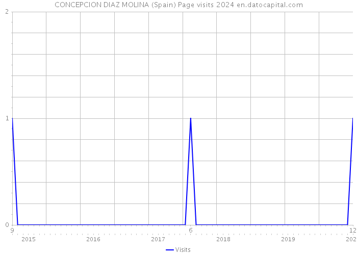 CONCEPCION DIAZ MOLINA (Spain) Page visits 2024 