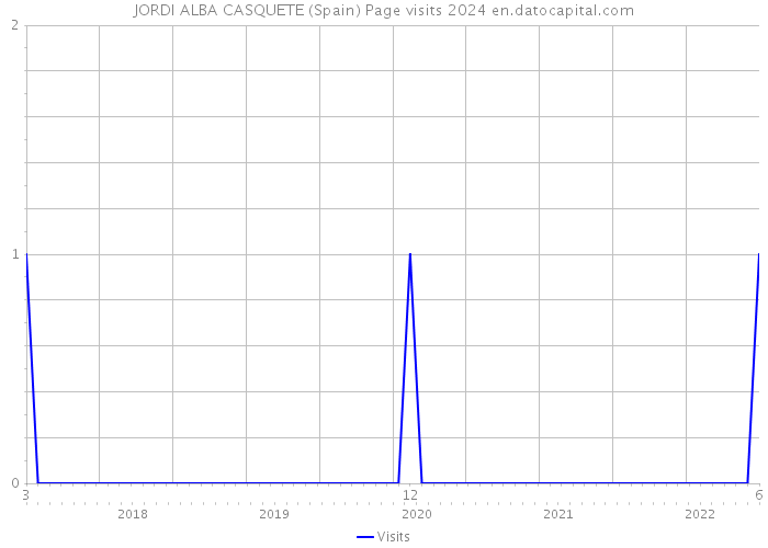 JORDI ALBA CASQUETE (Spain) Page visits 2024 