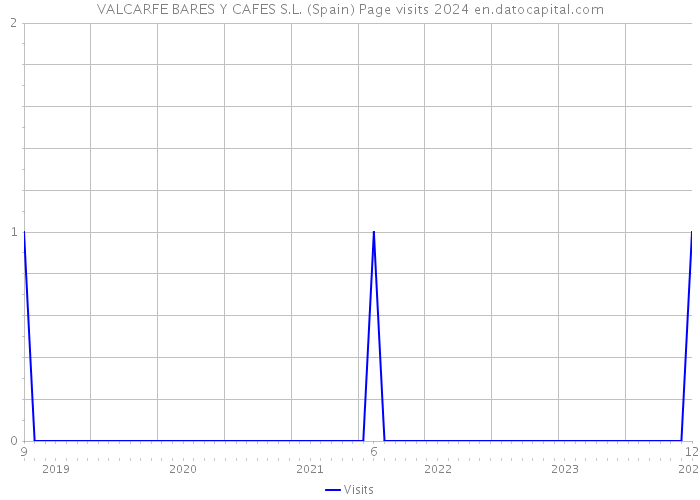 VALCARFE BARES Y CAFES S.L. (Spain) Page visits 2024 