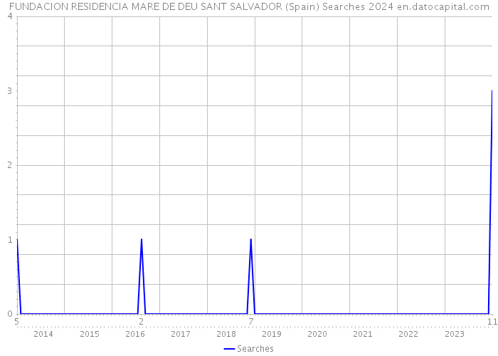 FUNDACION RESIDENCIA MARE DE DEU SANT SALVADOR (Spain) Searches 2024 