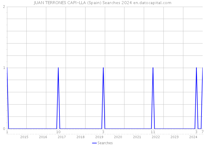 JUAN TERRONES CAPI-LLA (Spain) Searches 2024 