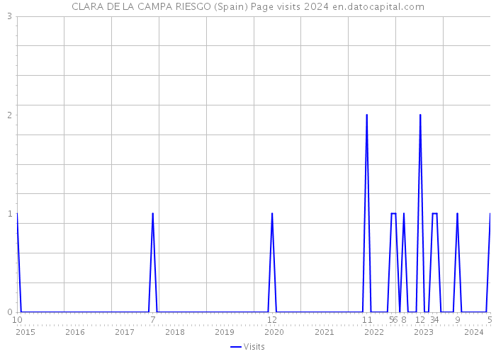CLARA DE LA CAMPA RIESGO (Spain) Page visits 2024 