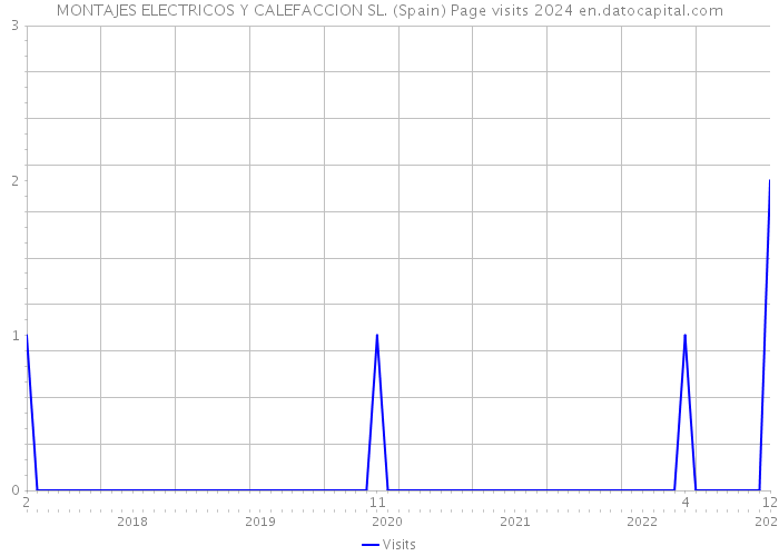 MONTAJES ELECTRICOS Y CALEFACCION SL. (Spain) Page visits 2024 