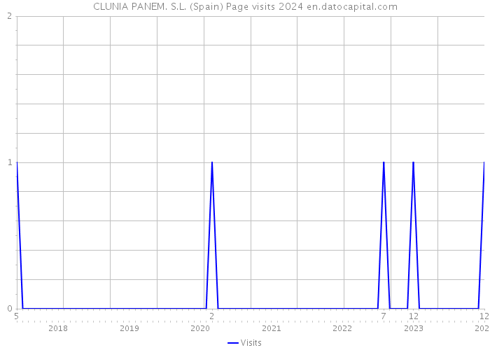 CLUNIA PANEM. S.L. (Spain) Page visits 2024 