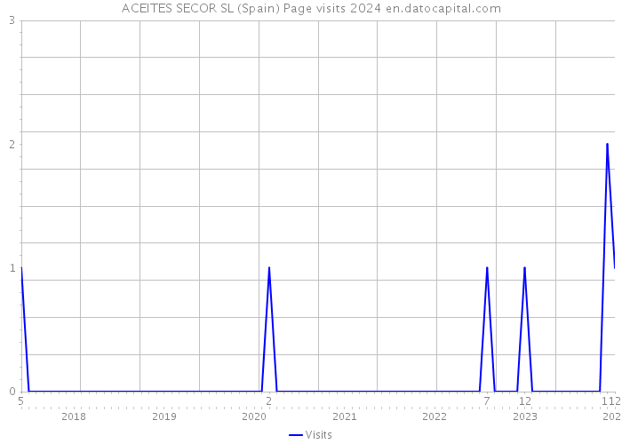 ACEITES SECOR SL (Spain) Page visits 2024 