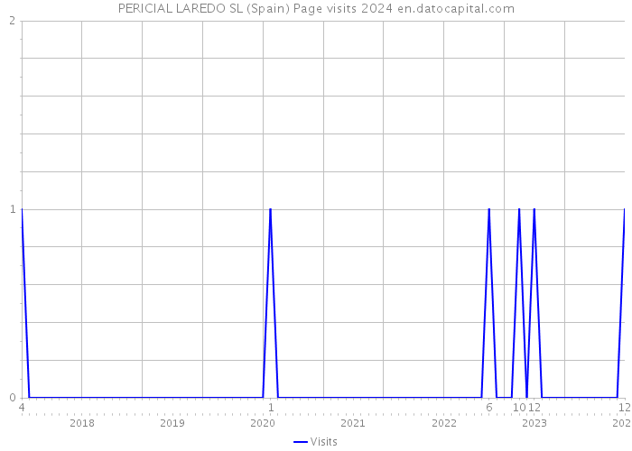 PERICIAL LAREDO SL (Spain) Page visits 2024 