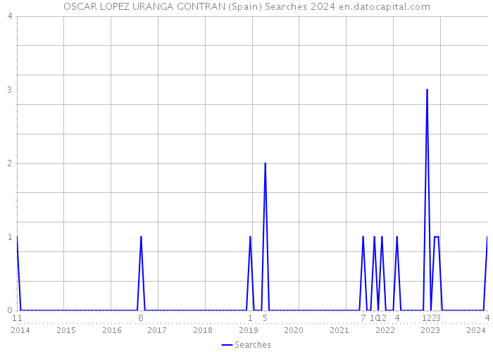OSCAR LOPEZ URANGA GONTRAN (Spain) Searches 2024 