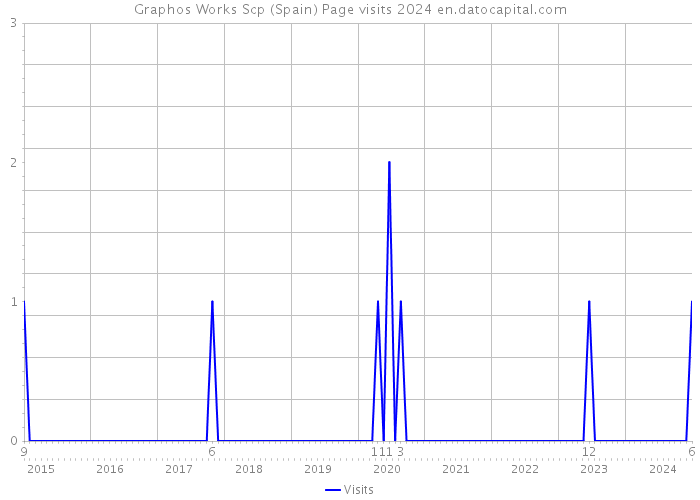 Graphos Works Scp (Spain) Page visits 2024 