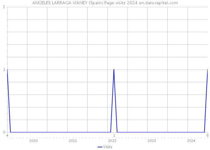 ANGELES LARRAGA VIANEY (Spain) Page visits 2024 