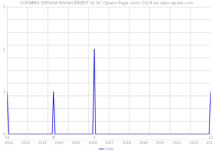 VORWERK ESPANA MANAGEMENT SL SC (Spain) Page visits 2024 