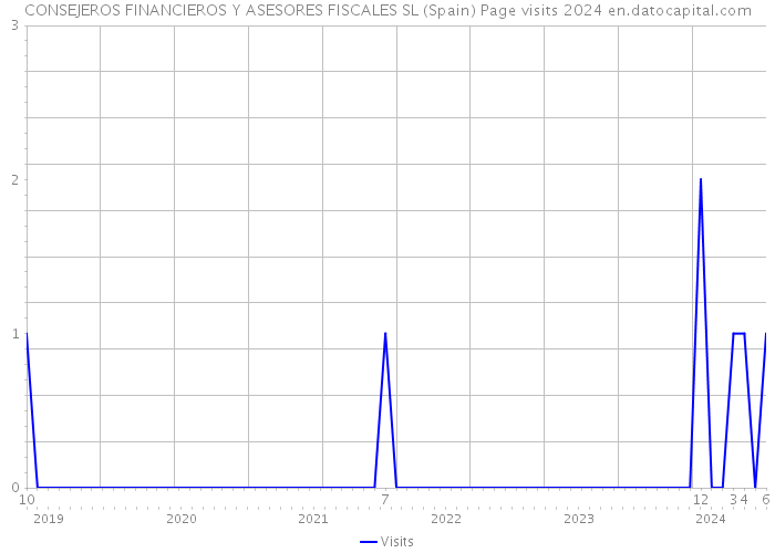 CONSEJEROS FINANCIEROS Y ASESORES FISCALES SL (Spain) Page visits 2024 