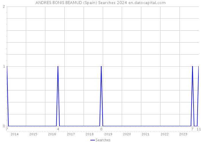 ANDRES BONIS BEAMUD (Spain) Searches 2024 