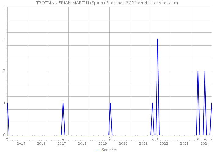 TROTMAN BRIAN MARTIN (Spain) Searches 2024 