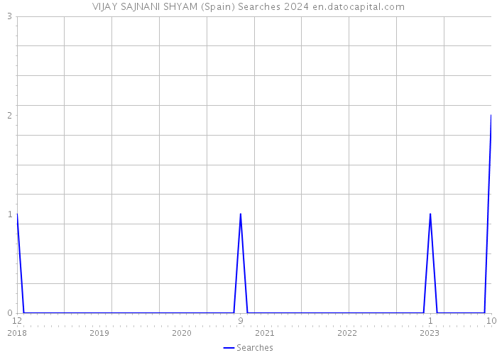 VIJAY SAJNANI SHYAM (Spain) Searches 2024 