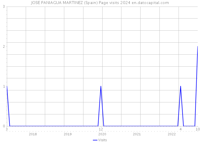JOSE PANIAGUA MARTINEZ (Spain) Page visits 2024 