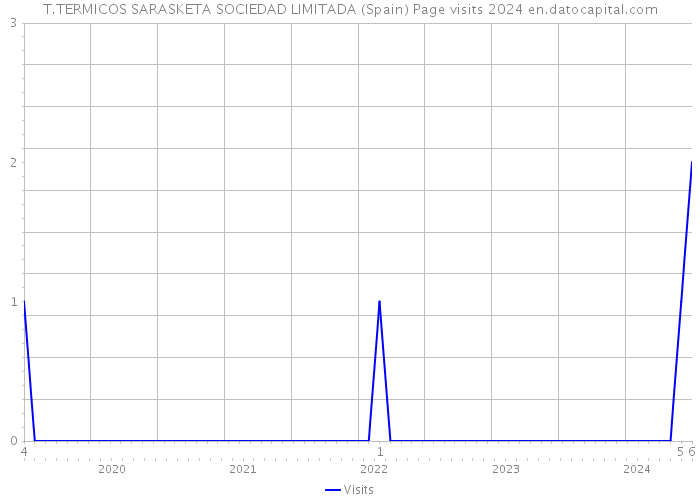 T.TERMICOS SARASKETA SOCIEDAD LIMITADA (Spain) Page visits 2024 