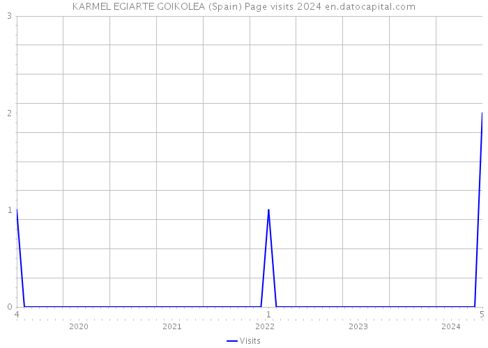 KARMEL EGIARTE GOIKOLEA (Spain) Page visits 2024 