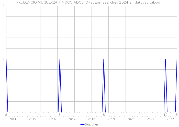 PRUDENCIO MUGUERZA TINOCO ADOLFO (Spain) Searches 2024 