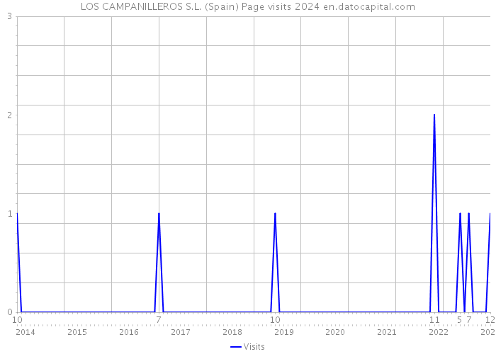 LOS CAMPANILLEROS S.L. (Spain) Page visits 2024 