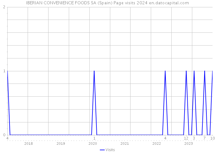 IBERIAN CONVENIENCE FOODS SA (Spain) Page visits 2024 