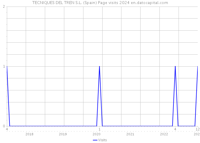 TECNIQUES DEL TREN S.L. (Spain) Page visits 2024 