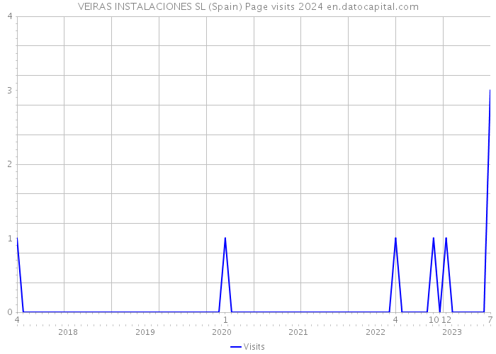 VEIRAS INSTALACIONES SL (Spain) Page visits 2024 