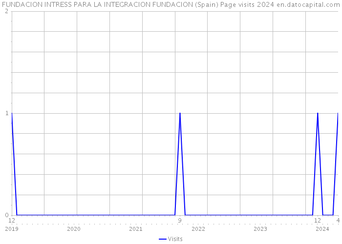 FUNDACION INTRESS PARA LA INTEGRACION FUNDACION (Spain) Page visits 2024 