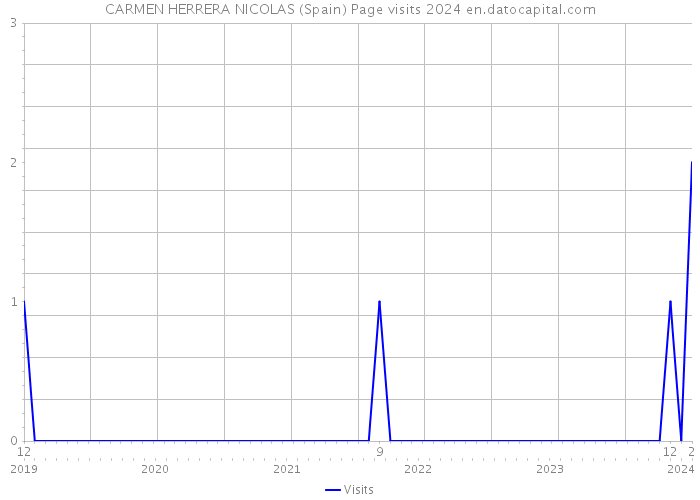 CARMEN HERRERA NICOLAS (Spain) Page visits 2024 