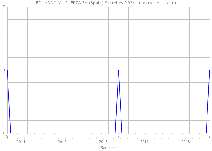 EDUARDO MUGUERZA SA (Spain) Searches 2024 