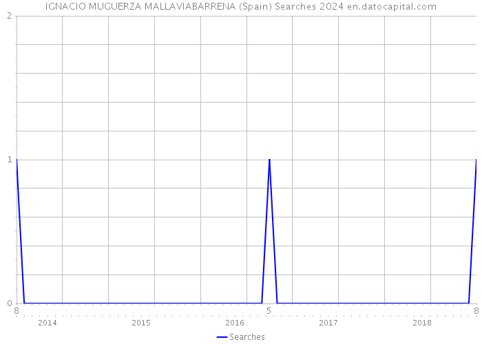 IGNACIO MUGUERZA MALLAVIABARRENA (Spain) Searches 2024 