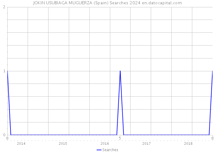 JOKIN USUBIAGA MUGUERZA (Spain) Searches 2024 