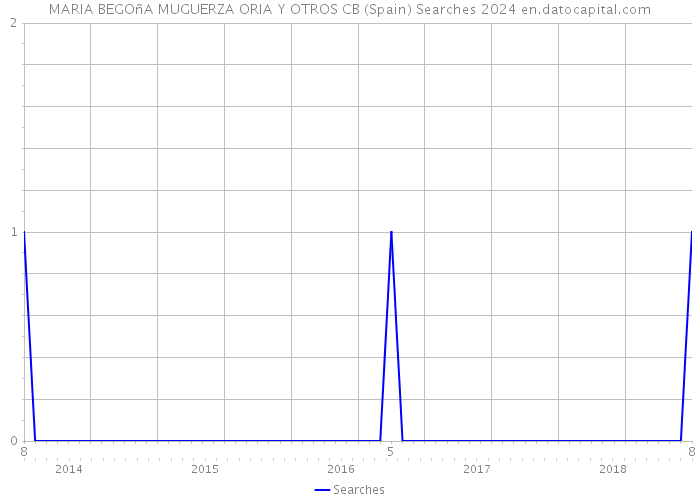 MARIA BEGOñA MUGUERZA ORIA Y OTROS CB (Spain) Searches 2024 