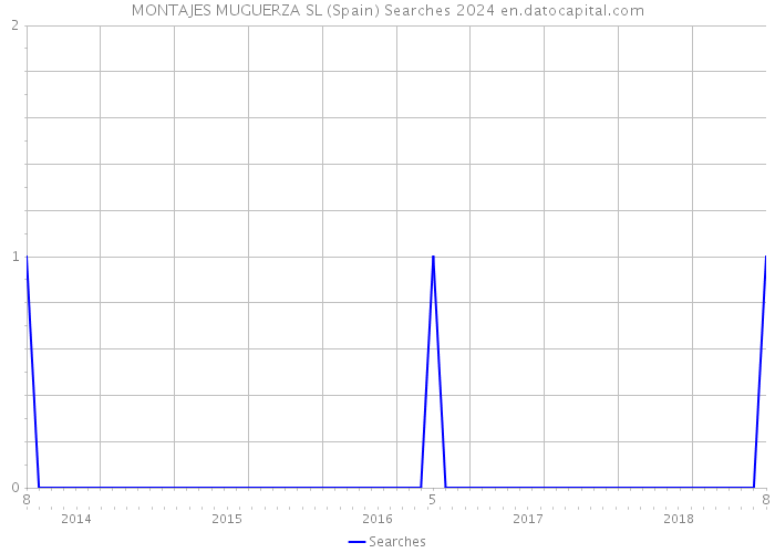 MONTAJES MUGUERZA SL (Spain) Searches 2024 