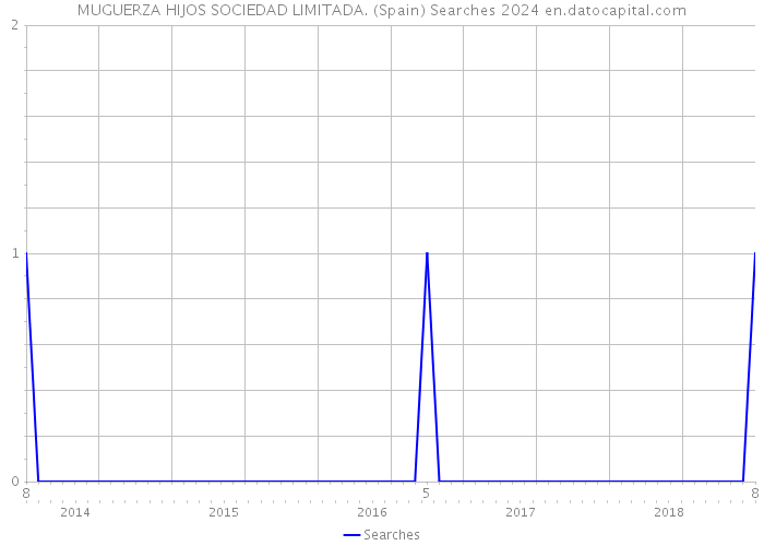 MUGUERZA HIJOS SOCIEDAD LIMITADA. (Spain) Searches 2024 