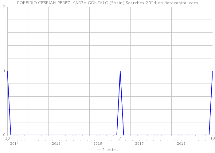 PORFIRIO CEBRIAN PEREZ-YARZA GONZALO (Spain) Searches 2024 