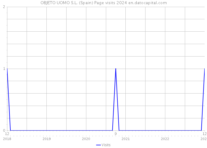 OBJETO UOMO S.L. (Spain) Page visits 2024 