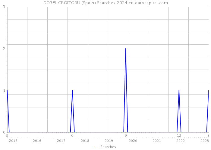 DOREL CROITORU (Spain) Searches 2024 