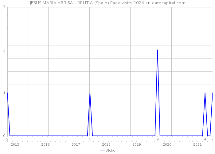 JESUS MARIA ARRIBA URRUTIA (Spain) Page visits 2024 