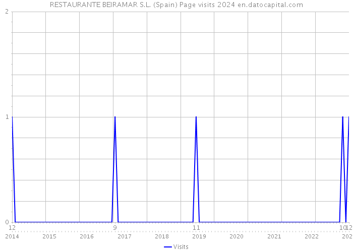 RESTAURANTE BEIRAMAR S.L. (Spain) Page visits 2024 