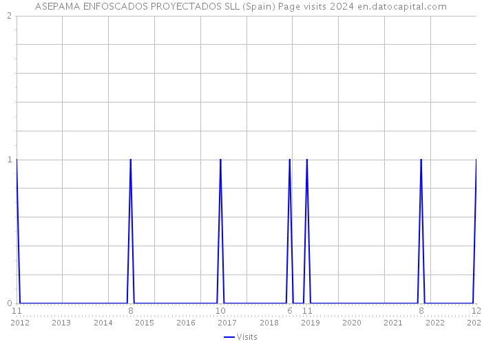 ASEPAMA ENFOSCADOS PROYECTADOS SLL (Spain) Page visits 2024 