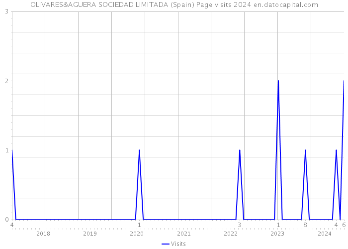 OLIVARES&AGUERA SOCIEDAD LIMITADA (Spain) Page visits 2024 