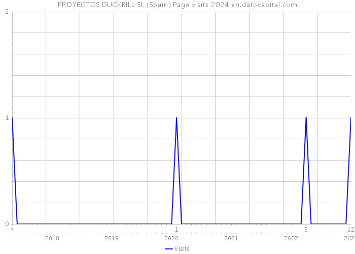 PROYECTOS DUCKBILL SL (Spain) Page visits 2024 