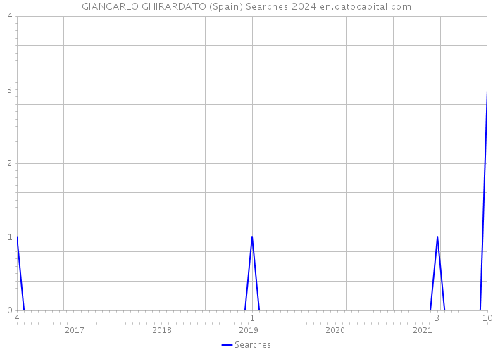 GIANCARLO GHIRARDATO (Spain) Searches 2024 