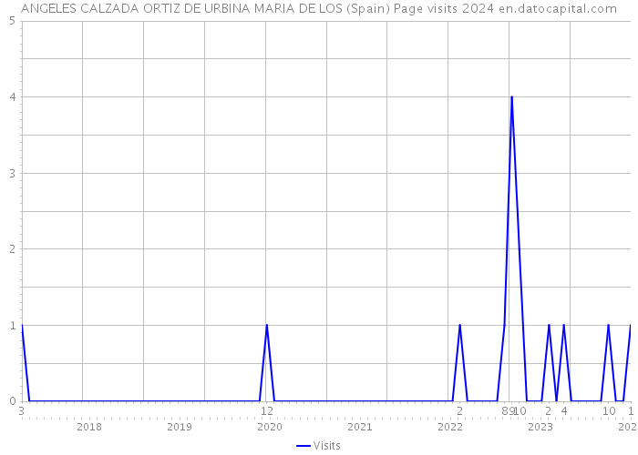 ANGELES CALZADA ORTIZ DE URBINA MARIA DE LOS (Spain) Page visits 2024 