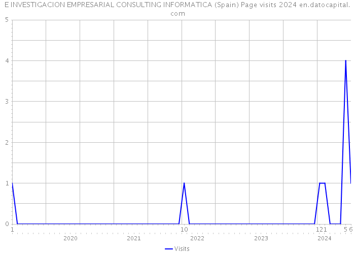 E INVESTIGACION EMPRESARIAL CONSULTING INFORMATICA (Spain) Page visits 2024 