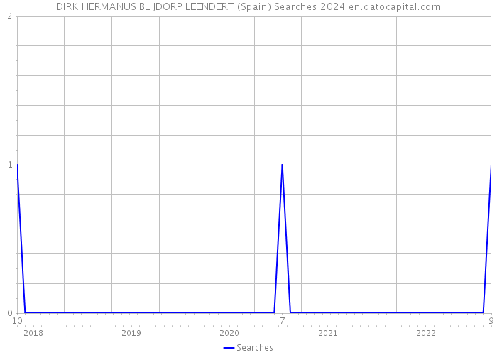DIRK HERMANUS BLIJDORP LEENDERT (Spain) Searches 2024 