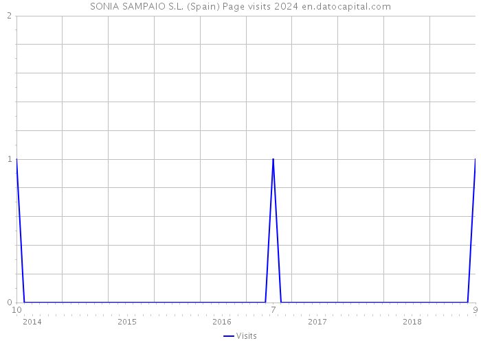 SONIA SAMPAIO S.L. (Spain) Page visits 2024 