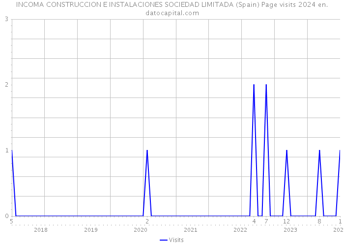 INCOMA CONSTRUCCION E INSTALACIONES SOCIEDAD LIMITADA (Spain) Page visits 2024 