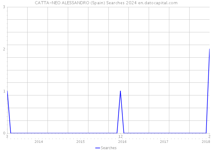 CATTA-NEO ALESSANDRO (Spain) Searches 2024 