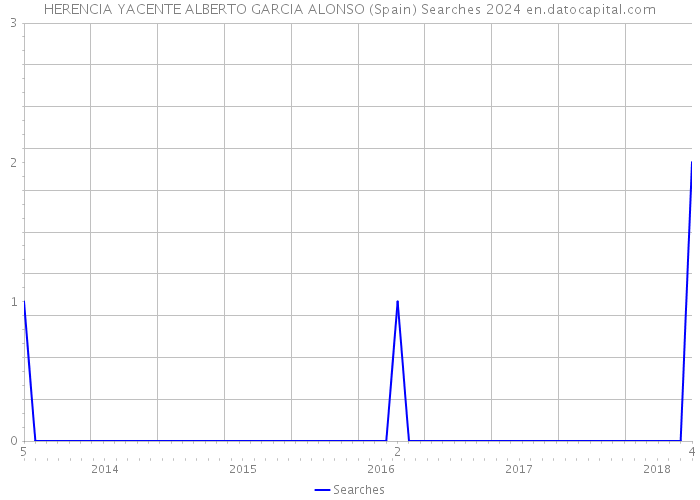 HERENCIA YACENTE ALBERTO GARCIA ALONSO (Spain) Searches 2024 